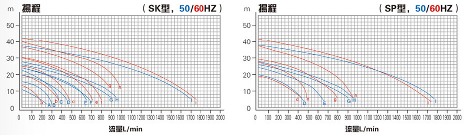 可空轉耐酸堿立式泵性能曲線