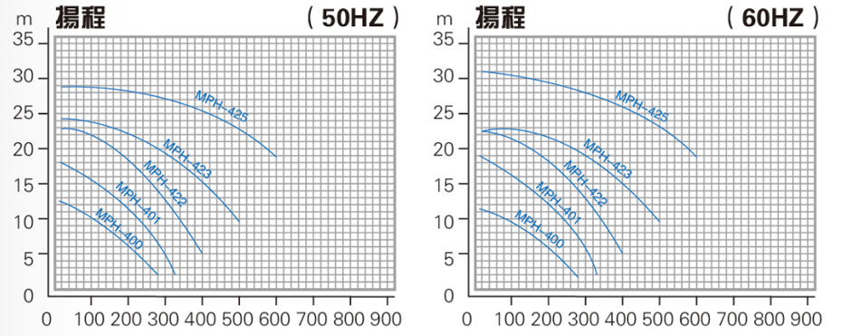 耐酸堿磁力泵性能曲線