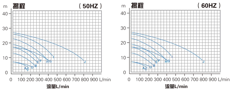 耐酸堿噴淋化工泵性能曲線